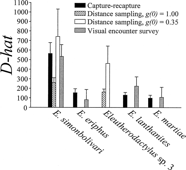 Monitoring Population Trends Of Eleutherodactylus Frogs