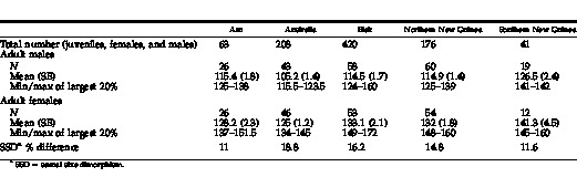 Geographic And Sexual Variations In Body Size Morphology And Diet