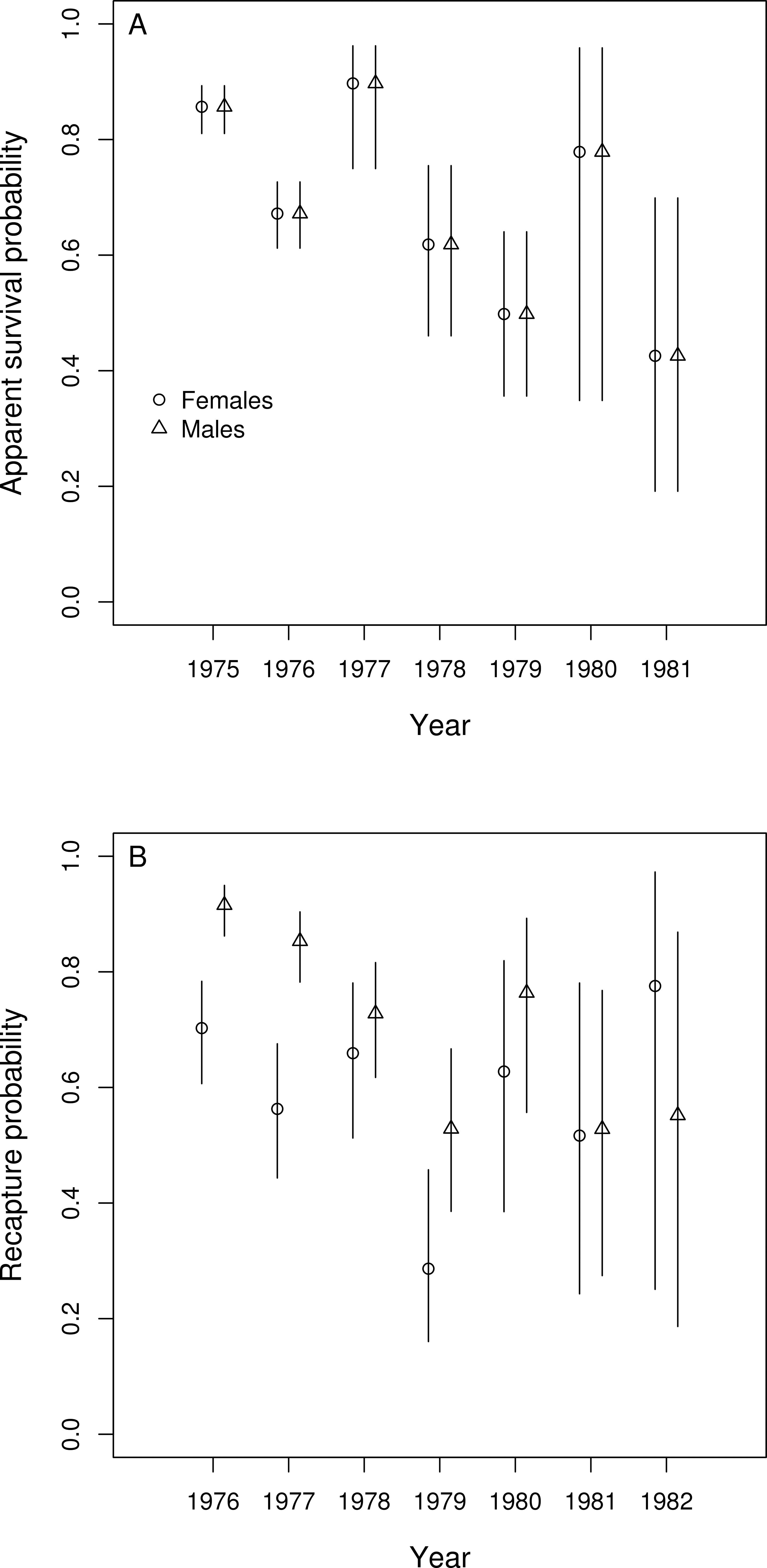 Estimating Detectability And Biological Parameters Of Interest With The Use Of The R Environment