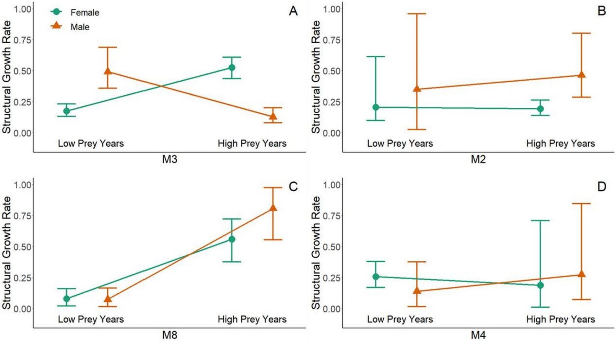 Princes and Paupers: Effects of Annual and Early-Life Resource ...