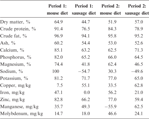 Preliminary Evaluation of a Novel Insect-Based Sausage Diet for ...