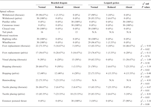 Neurological Examinations In Healthy Juvenile Bearded Dragons (pogona 