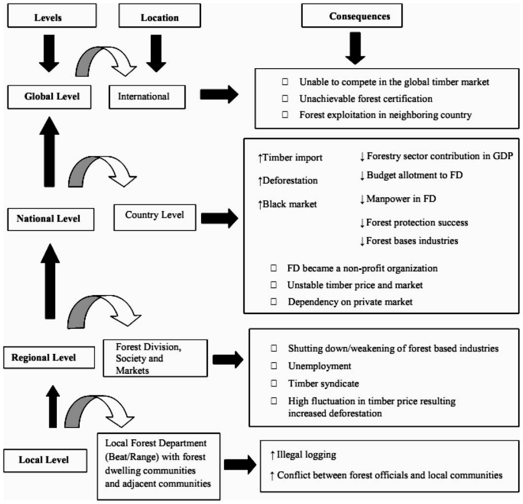 A Diagnosis Of Existing Logging Bans In Bangladesh