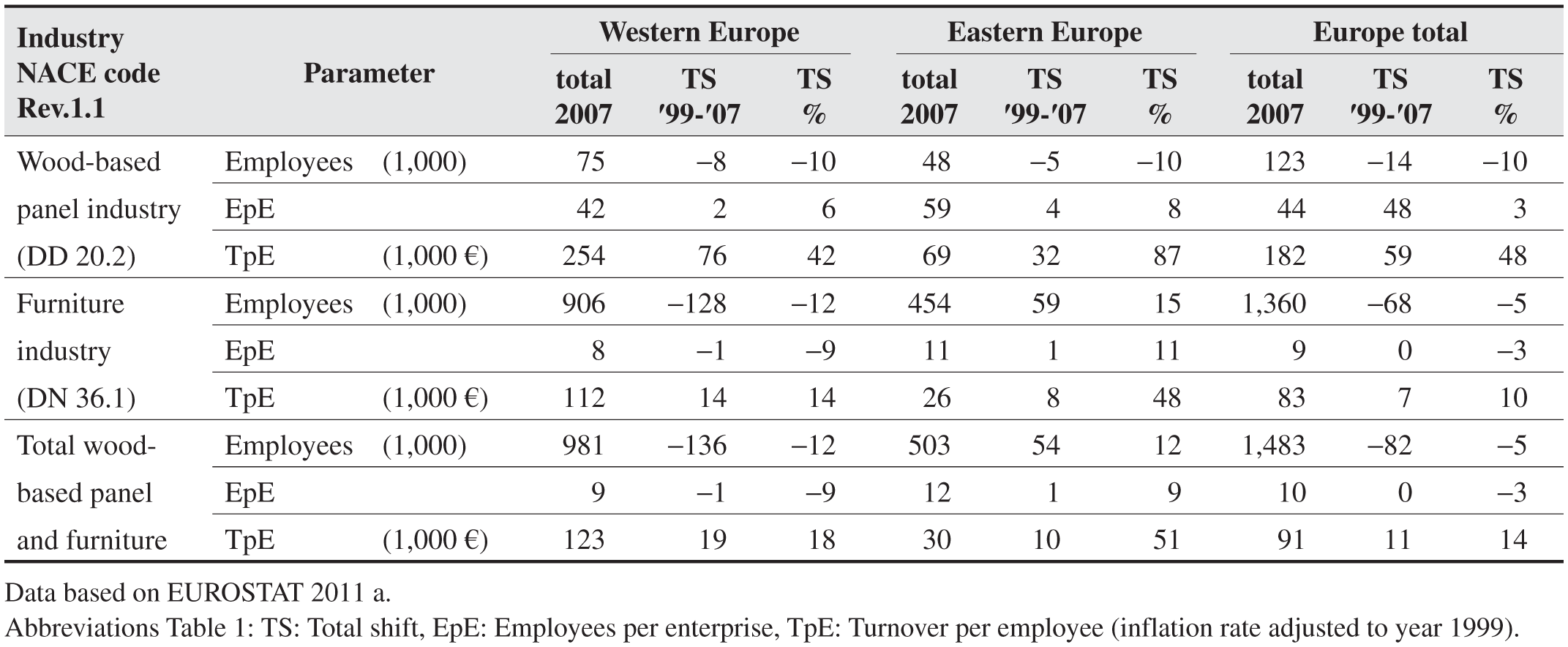 Regional Shifts Of Employment Growth In The European Wood Based