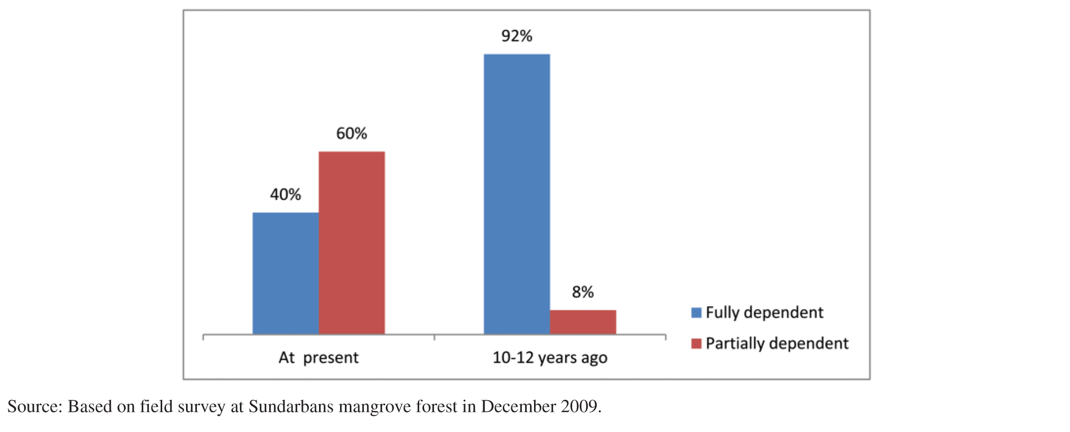 Community Forest Management Addressing Social Vulnerability of Forest ...