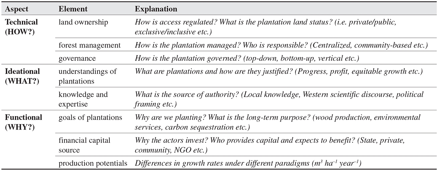 Paradigms In Tropical Forest Plantations A Critical - 