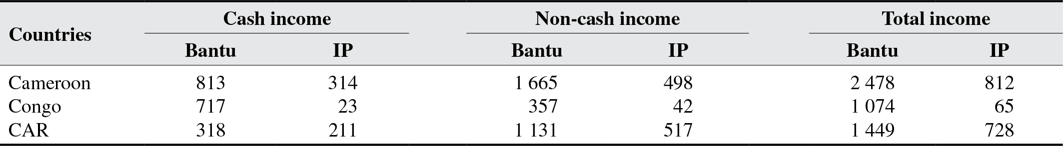 Contribution Of Non Timber Forest Products To Cash And Non - 