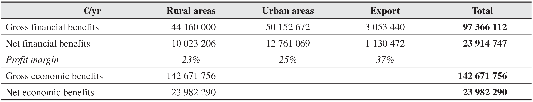 Financial And Economic Values Of Bushmeat In Rural And Urban