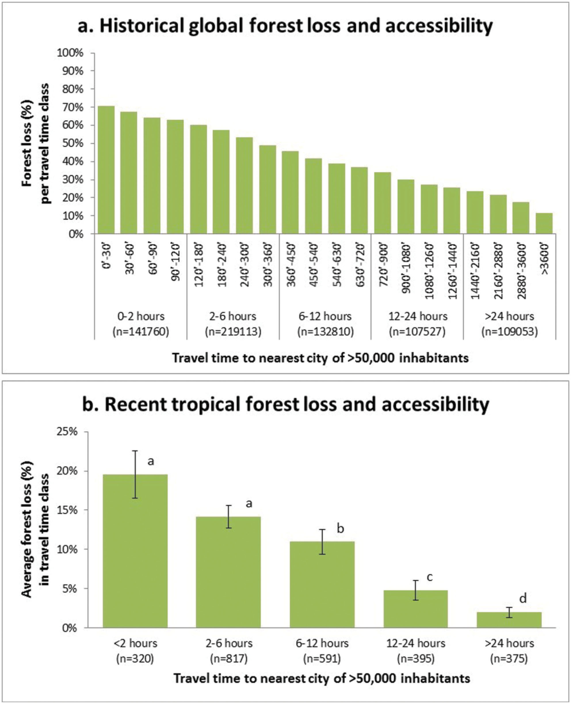 data presentation on deforestation