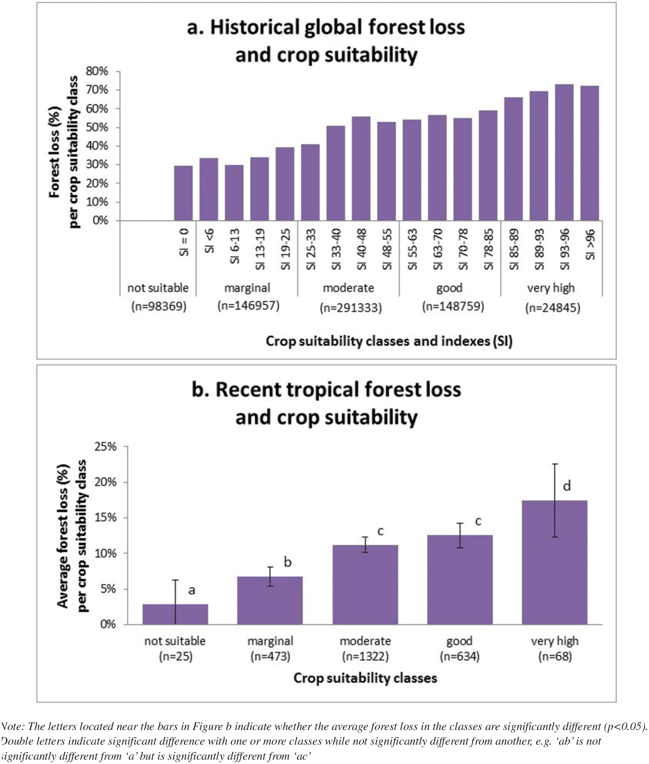 Global Deforestation Patterns: Comparing Recent And Past Forest Loss ...