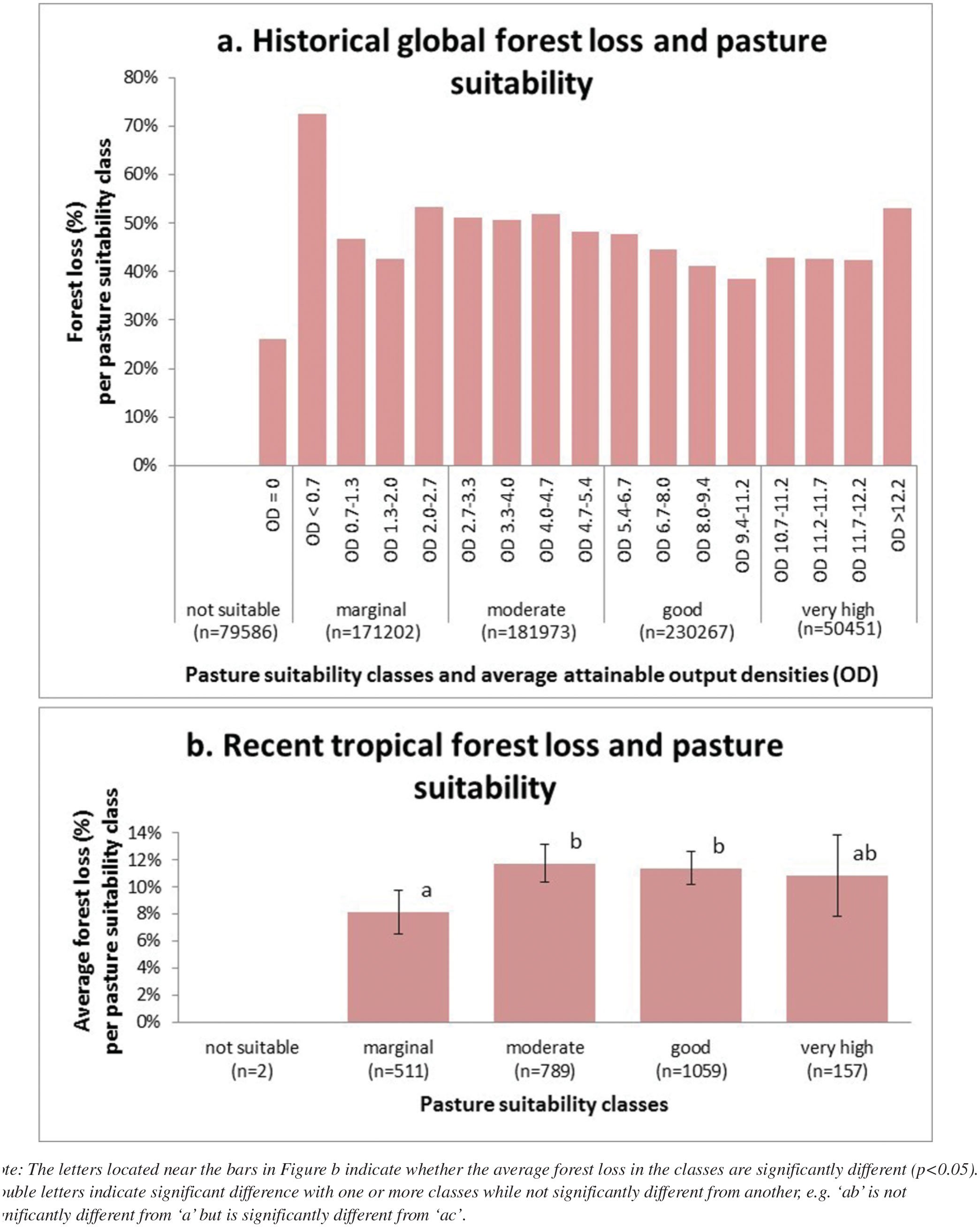 Global Deforestation Patterns: Comparing Recent And Past Forest Loss ...