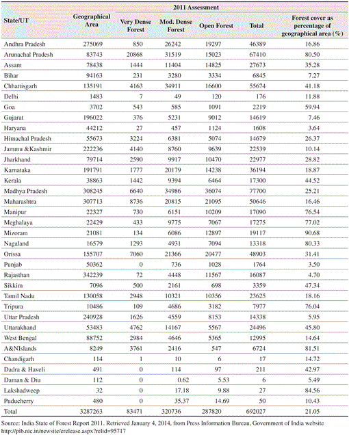 Joint Forest Management in India — an Assessment