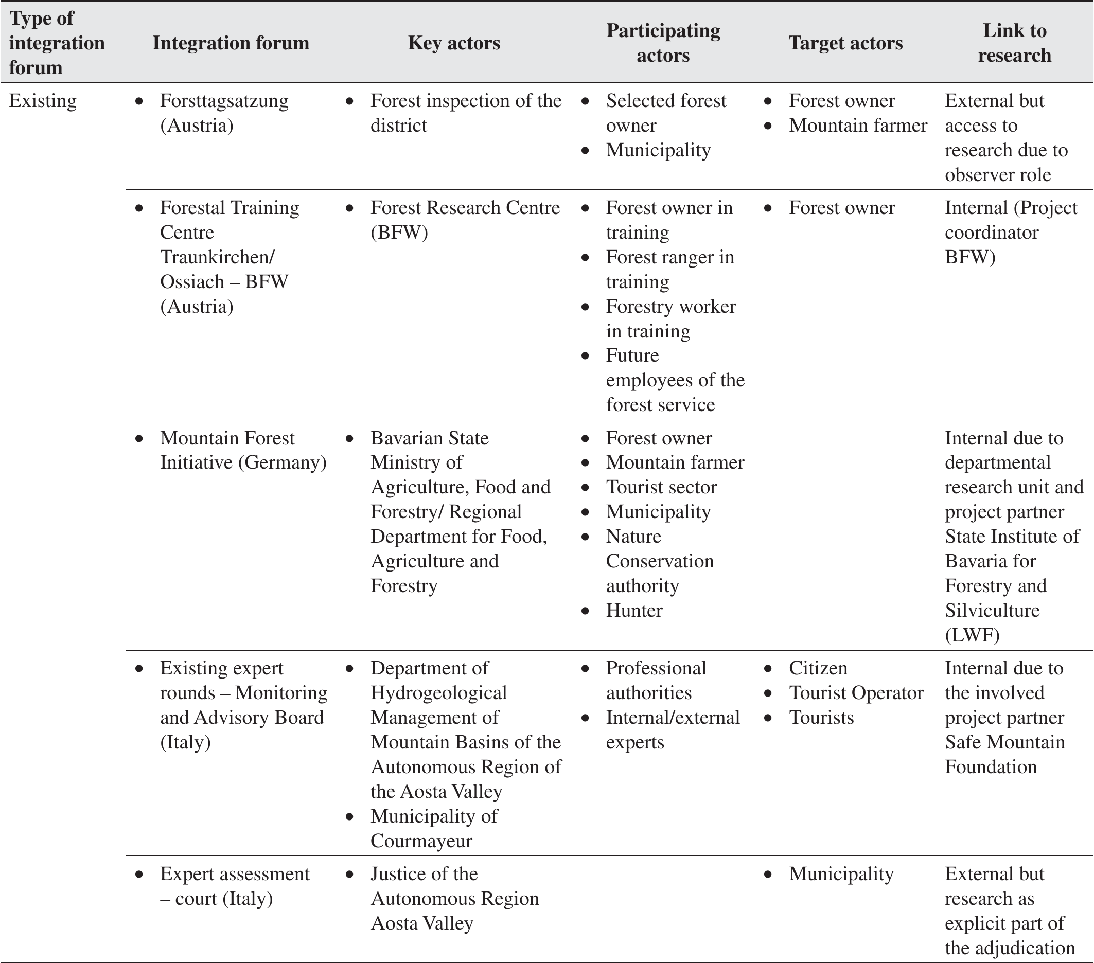 Integrating Forest Science Into Natural Hazard Management Praxis An International Case Study Based On The Innovative Riu Approach