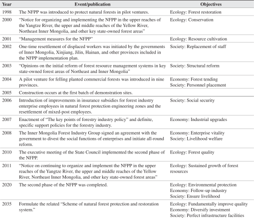 Nfpp Structure China's Natural Forest Protection Program: Evolution, Impact and Challenges