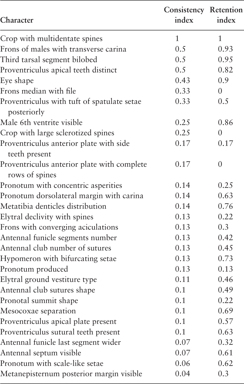 Revision of the Bark Beetle Genera Within the Former Cryphalini ...