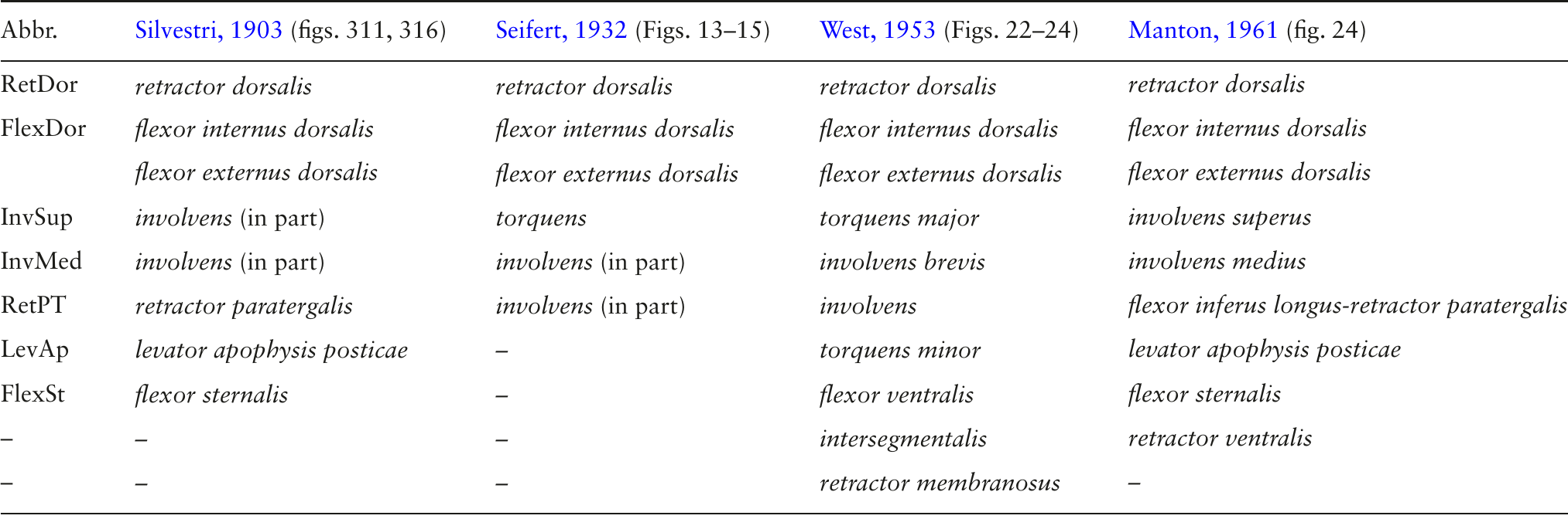 Skeletomuscular Atlas and Deep Homology of a Metamorphosing Genitalic ...