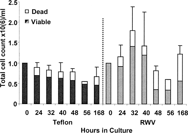 Rhythmicity Of Engraftment And Altered Cell Cycle Kinetics Of Cytokine Cultured Murine Marrow In Simulated Microgravity Compared With Static Cultures