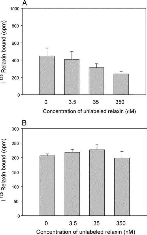 QUANTITATION OF ESTROGEN RECEPTORS AND RELAXIN BINDING IN HUMAN