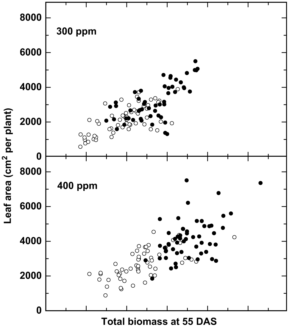 Understanding The Nexus Of Rising CO2, Climate Change, And Evolution In ...