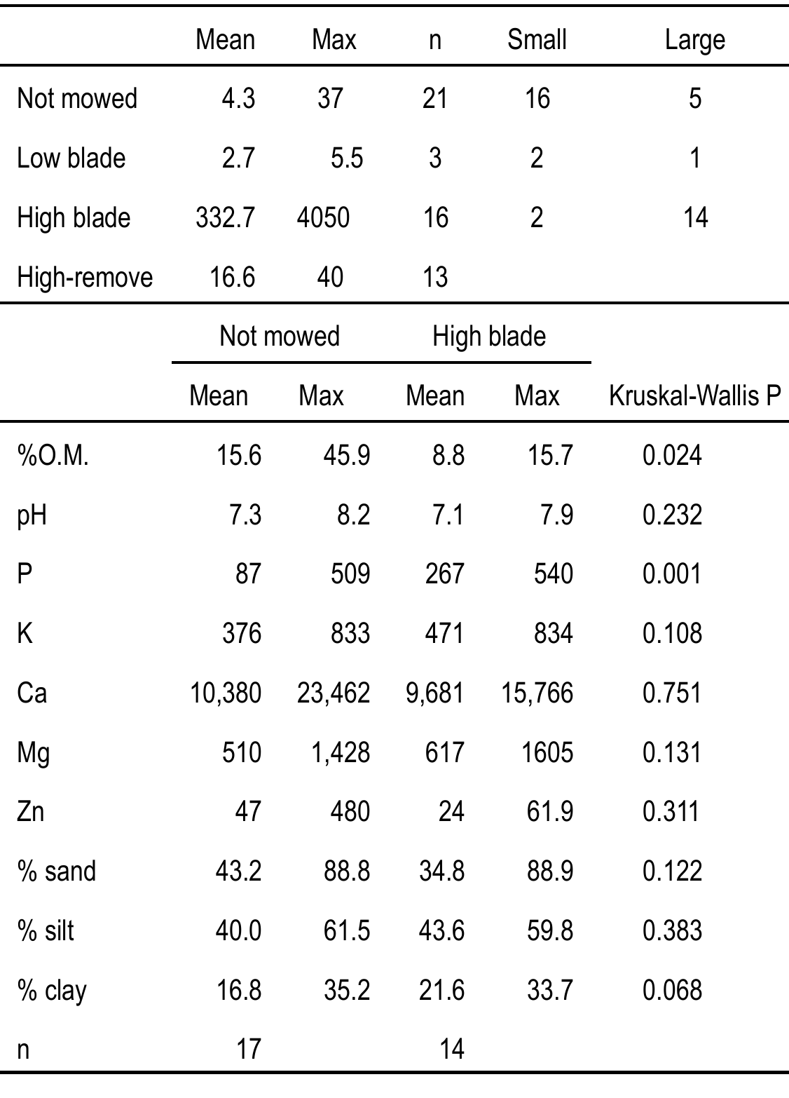 A Study Of Substrate Variability And The Distribution Of Opuntia Cespitosa Cactaceae From Southern Ohio To Central Alabama Usa