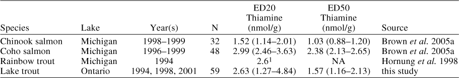 Egg Thiamine Status Of Lake Ontario Salmonines 1995 04 With Emphasis On Lake Trout