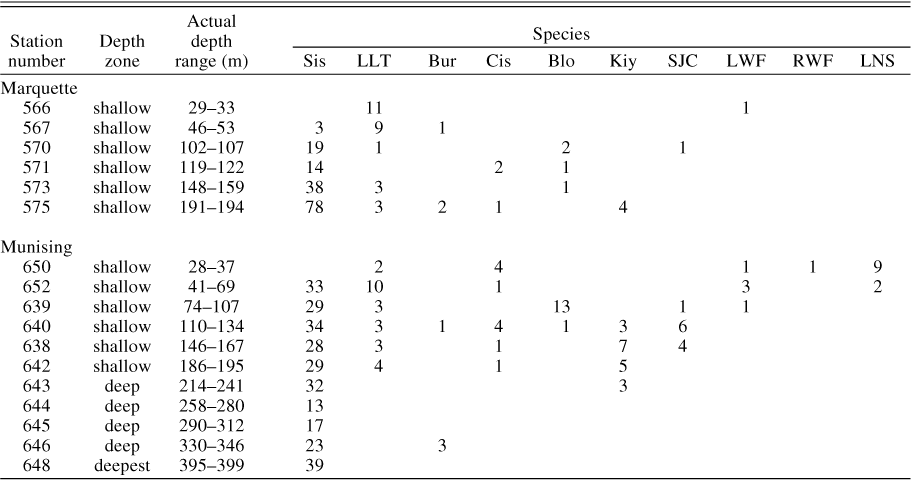 Survey Of Siscowet Lake Trout At Their Maximum Depth In Lake Superior