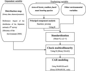 Environmental Factors Affecting The Distribution Of The Wild Boar Sika Deer Asiatic Black Bear And Japanese Macaque In Central Japan With Implications For Human Wildlife Conflict