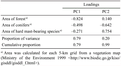 Environmental Factors Affecting The Distribution Of The Wild Boar Sika Deer Asiatic Black Bear And Japanese Macaque In Central Japan With Implications For Human Wildlife Conflict