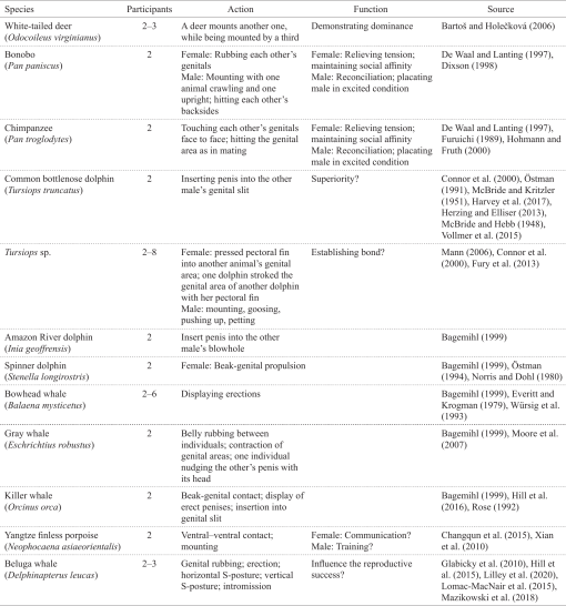 Observations and Detailed Descriptions of Sociosexual Behavior in Wild ...