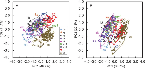 Morphological Variation of the House Mouse Mus musculus and the Ryukyu Mouse  M. caroli (Mammalia: Muridae) from Japan