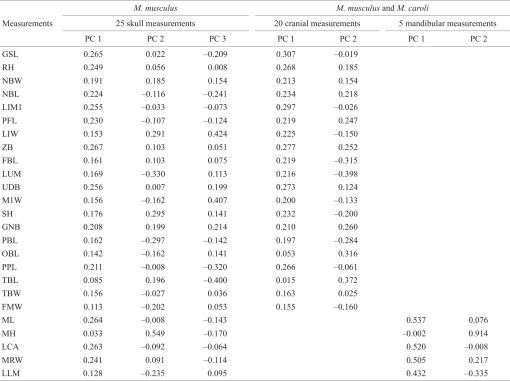 Morphological Variation of the House Mouse Mus musculus and the Ryukyu ...