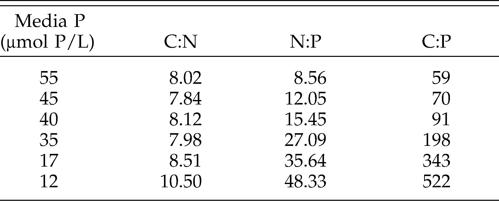 Parasite Host Elemental Content And The Effects Of A Parasite On Host Consumer Driven Nutrient Recycling