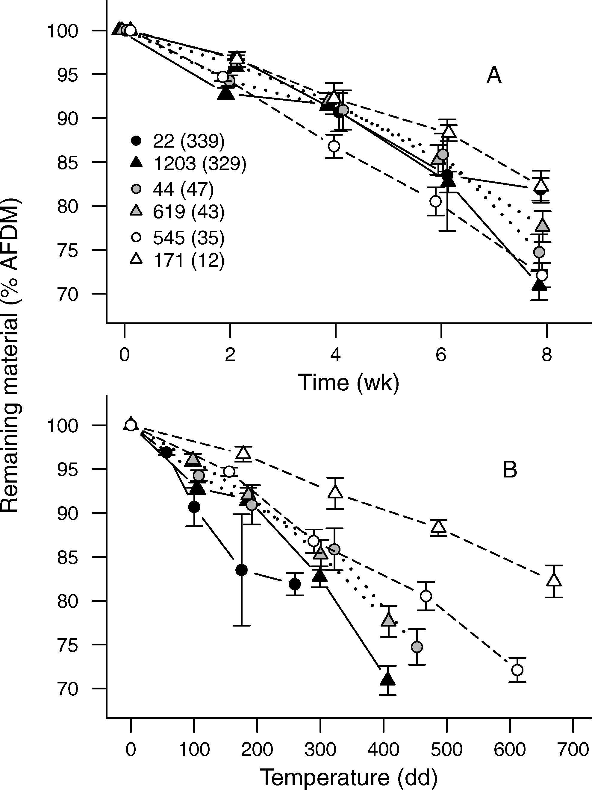 Breakdown rates, nutrient concentrations, and macroinvertebrate colonization of bluejoint grass litter in headwater streams of the Kenai Peninsula, Alaska