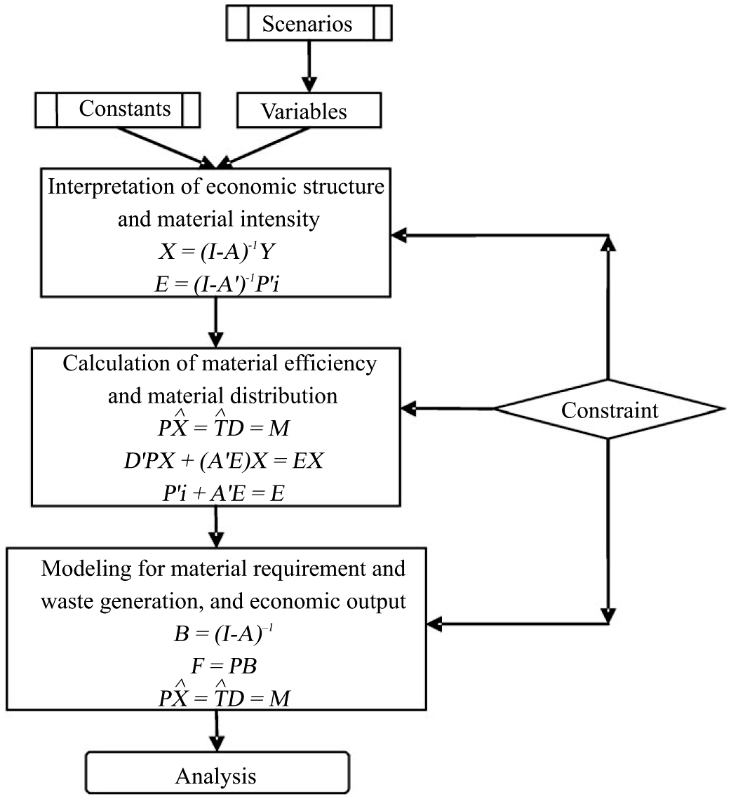 Development Of The Physical Input Monetary Output Model For Understanding Material Flows Within Ecological Economic Systems
