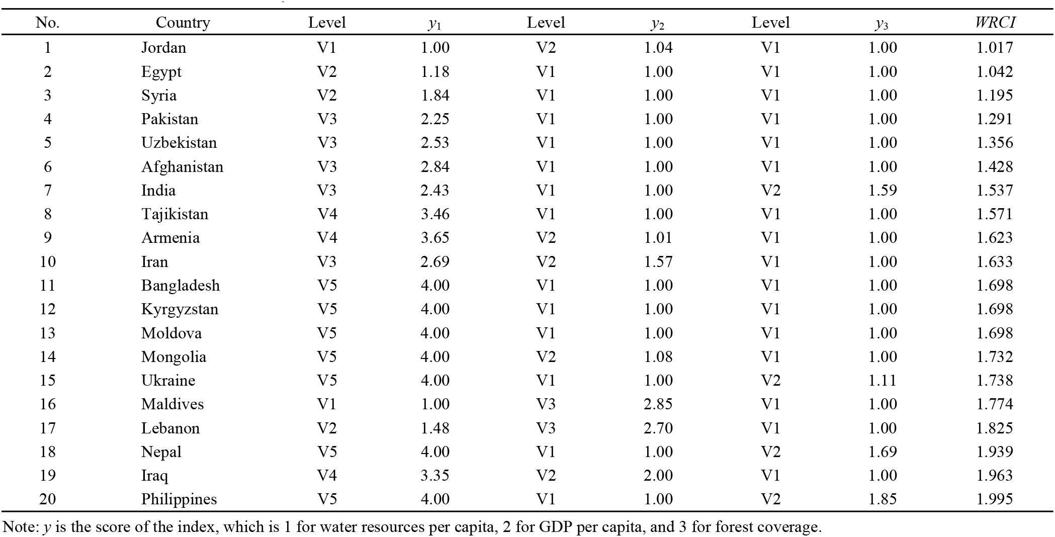 Analysis Of Water Resources Carrying Capacity Of The Belt And Road Initiative Countries Based On Virtual Water Theory