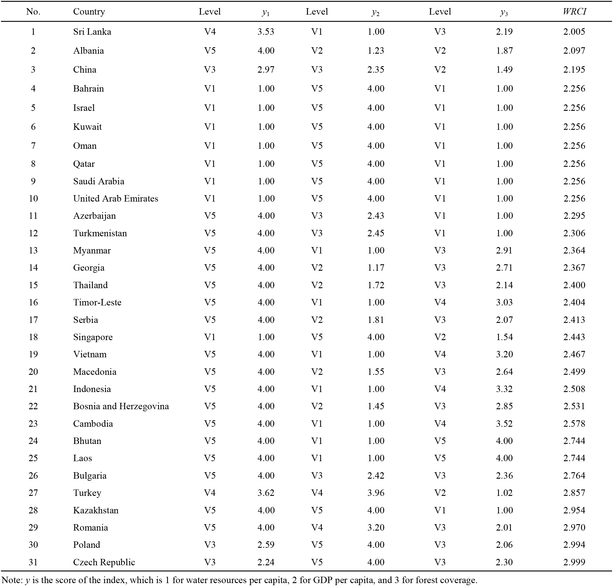 Analysis Of Water Resources Carrying Capacity Of The Belt And Road Initiative Countries Based On Virtual Water Theory