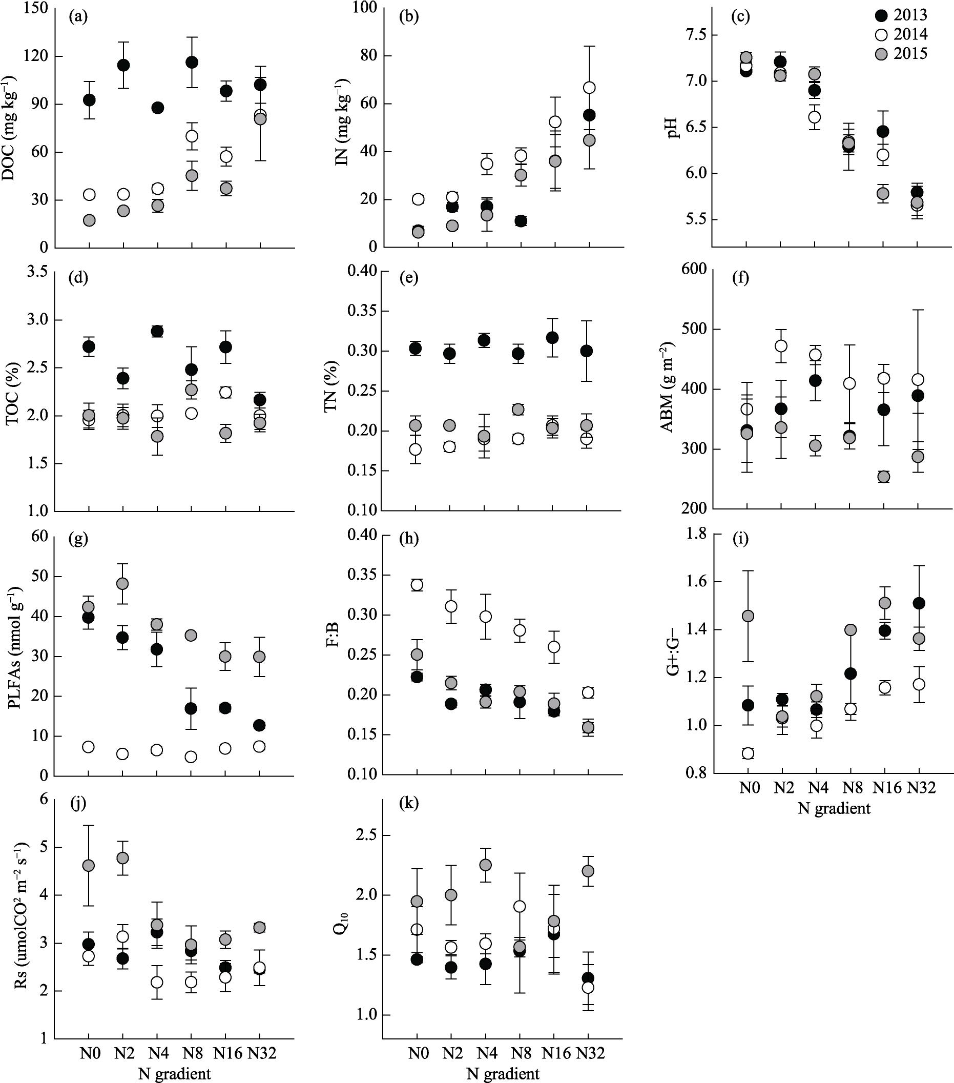 Nitrogen Addition Decreases Soil Respiration Without Changing The Temperature Sensitivity In A Semiarid Grassland