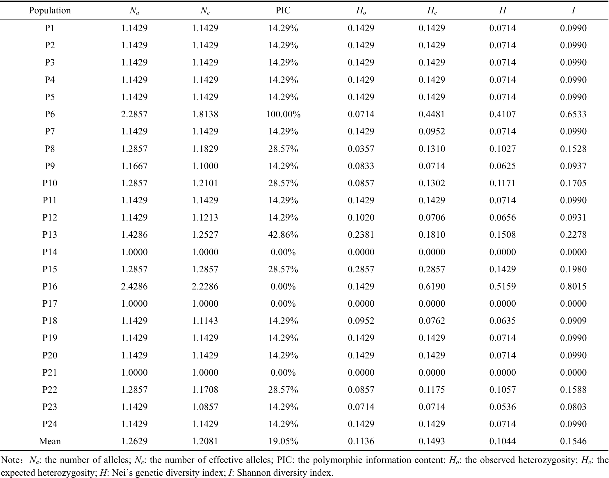 Genetic Diversity Of Toona Ciliata Populations Based On Ssr Markers