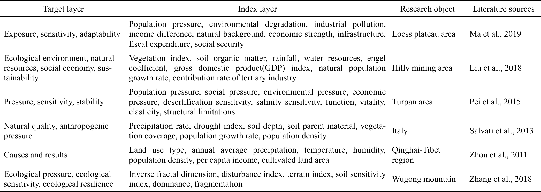 Research Framework for Ecosystem Vulnerability: Measurement, Prediction ...