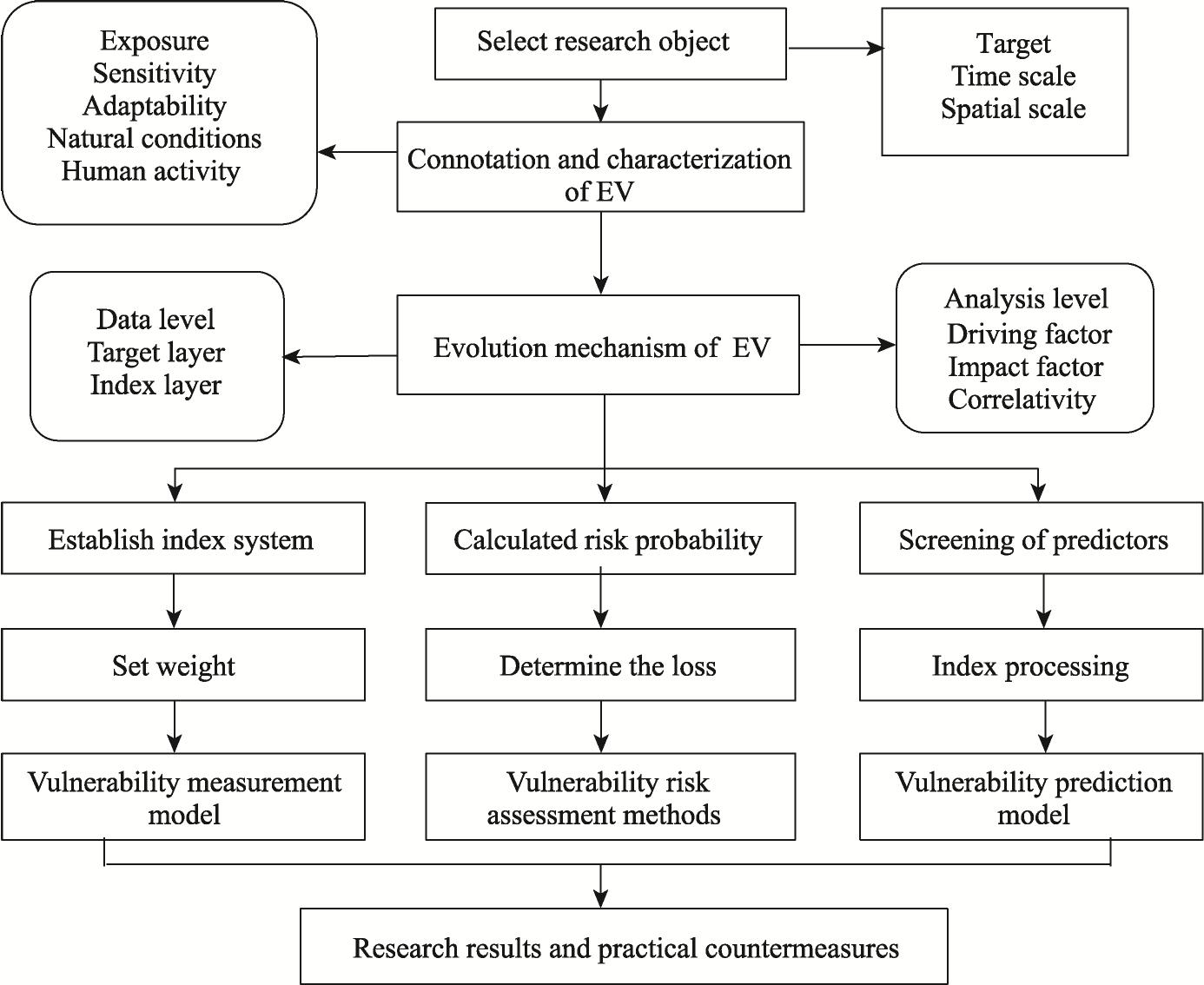 Research Framework for Ecosystem Vulnerability: Measurement, Prediction ...