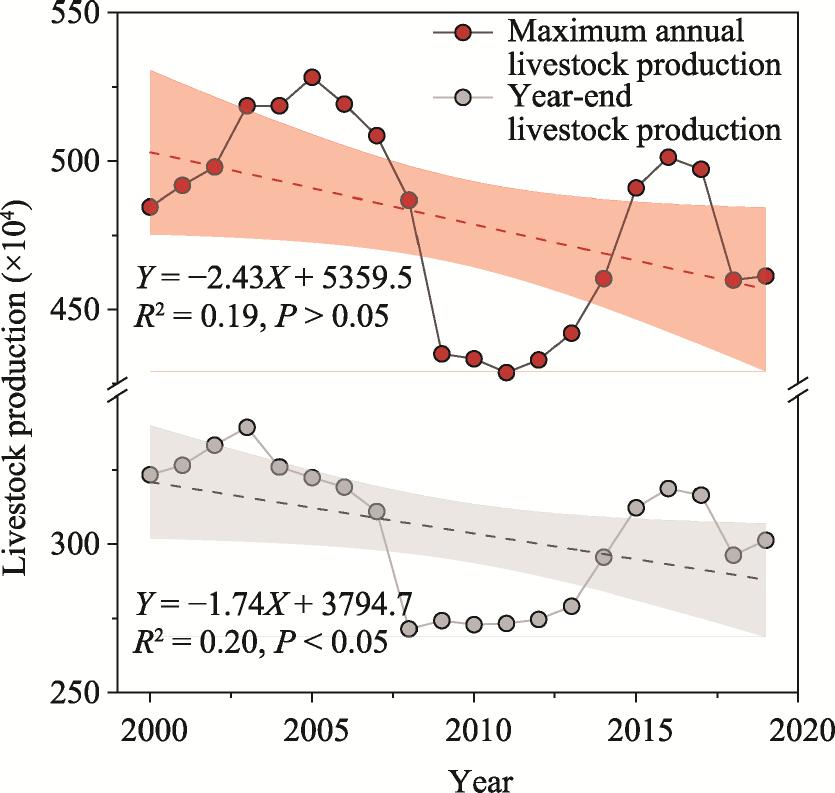 Spatiotemporal Pattern And Driving Force Analysis Of Vegetation ...