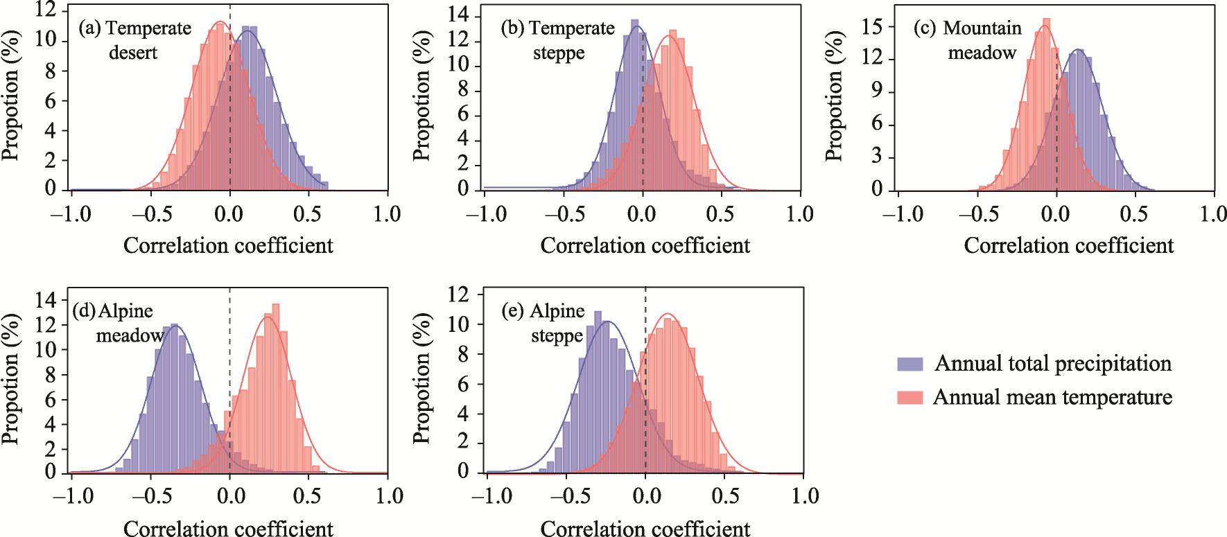 average temperature in a temperate grassland