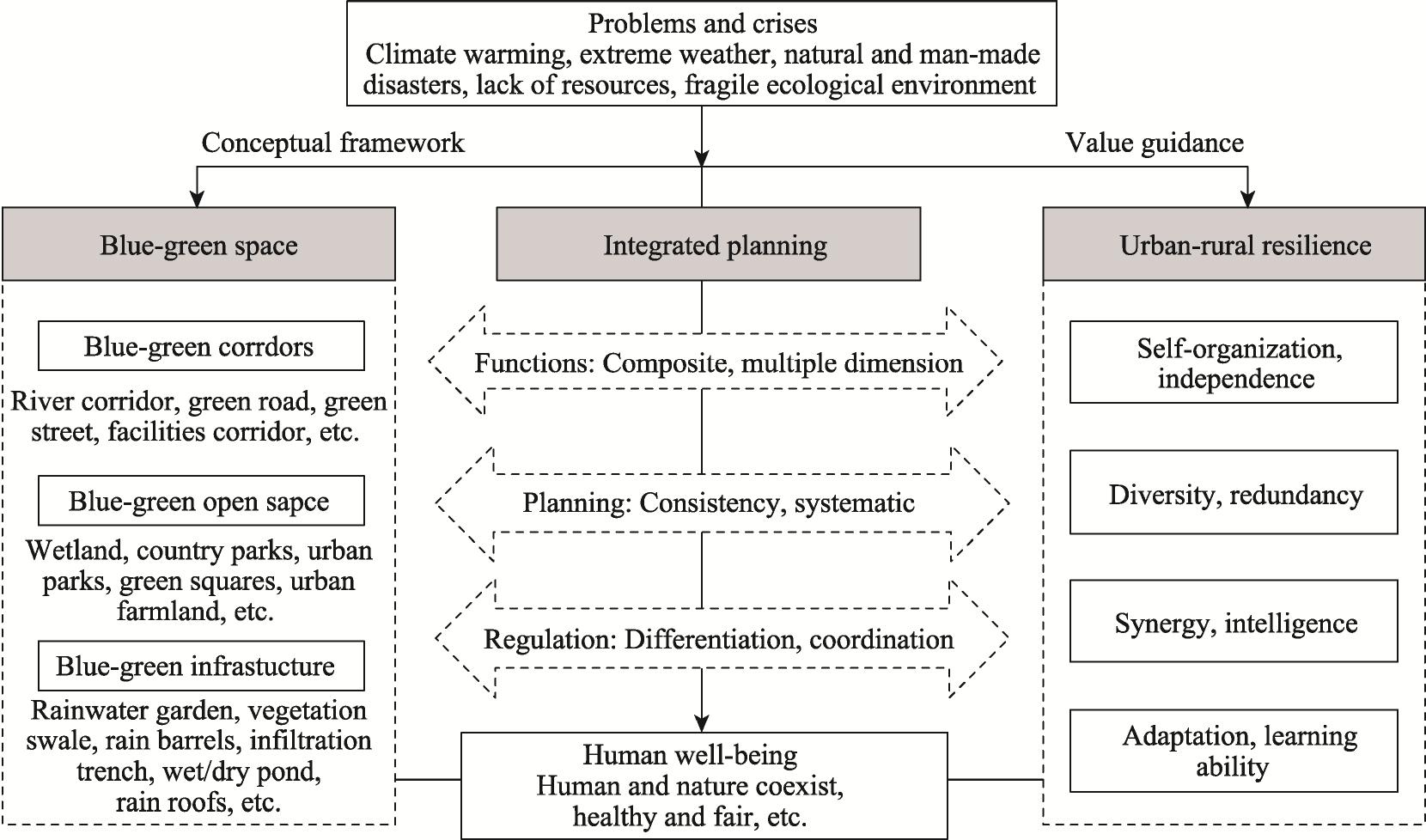 Research on the Integrated Planning of Blue-Green Space towards Urban ...