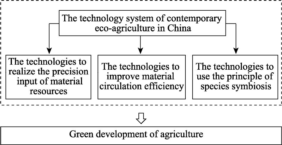 A Review of the Contemporary Eco-Agricultural Technologies in China