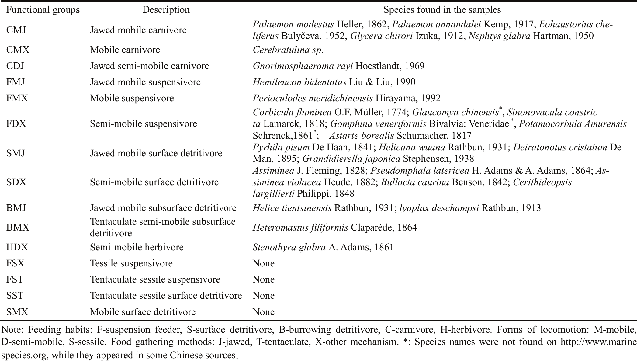 The Spatio-Temporal Patterns Of Macro Benthos Functional Groups And The ...