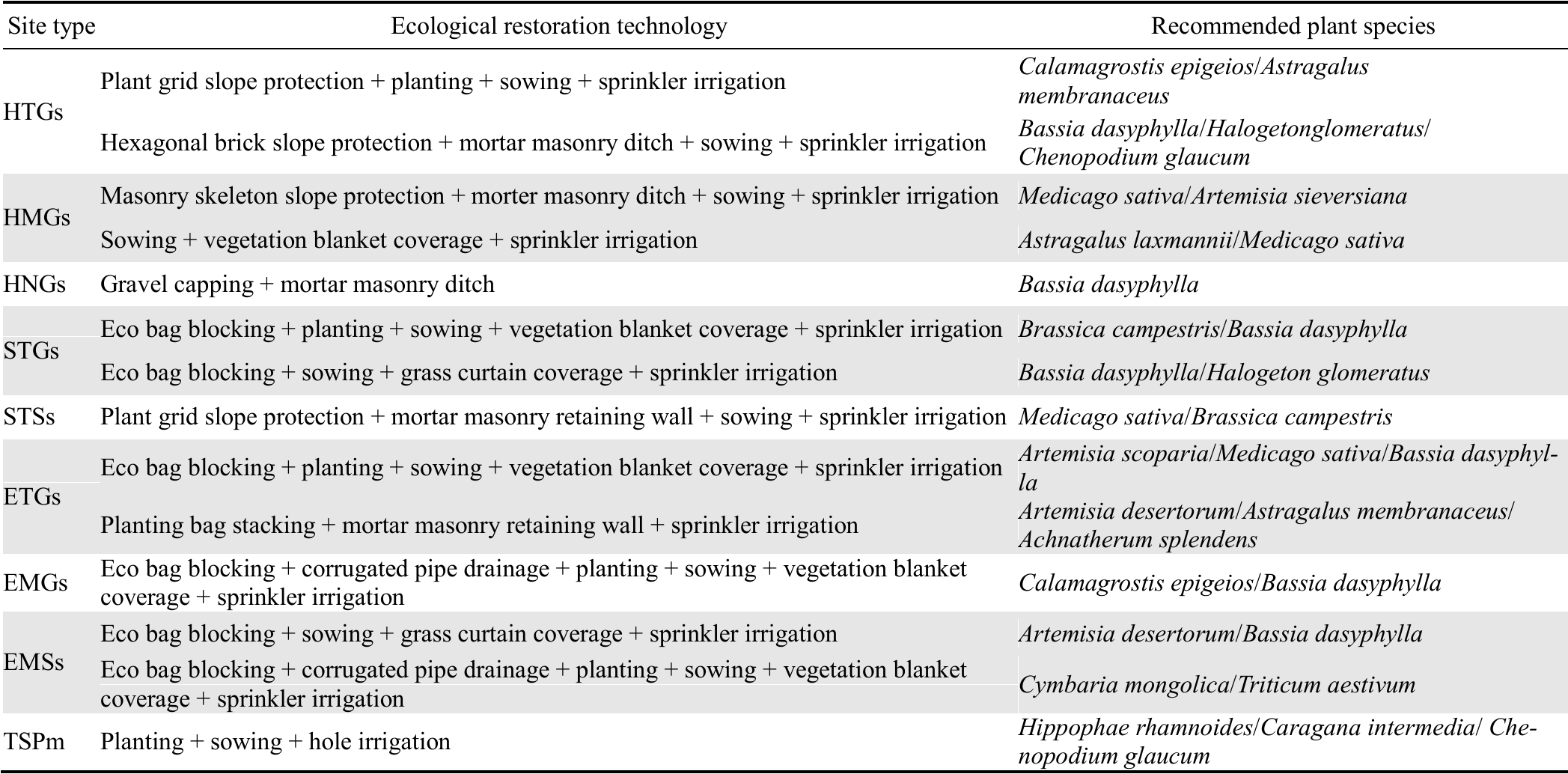 Site Type Classification and Ecological Restoration Technology ...