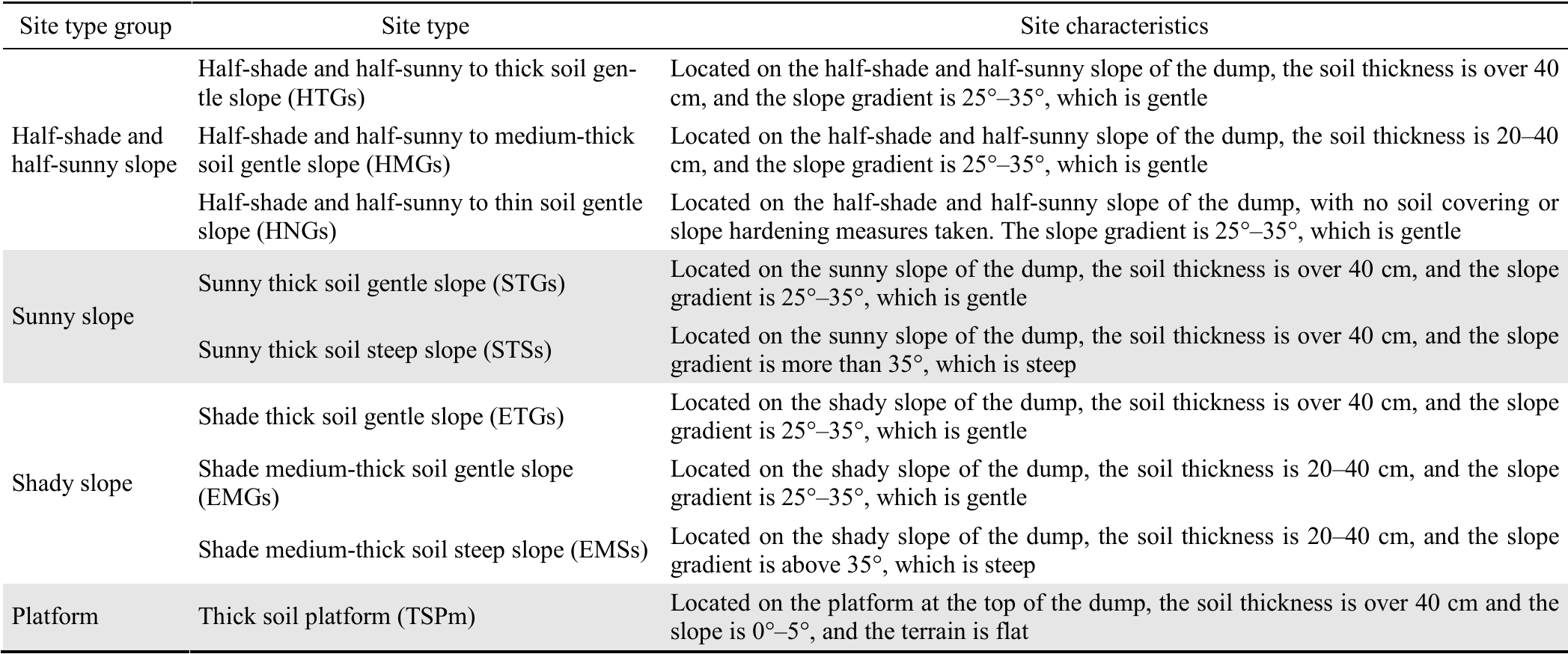 Site Type Classification and Ecological Restoration Technology ...