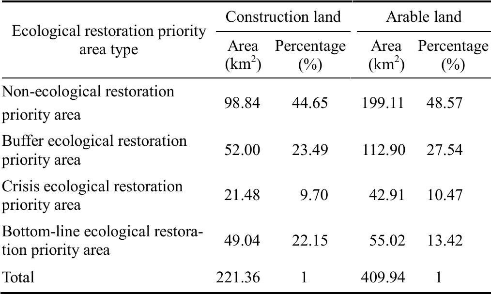 Identifying Priority Areas for Ecological Restoration Based on GIS: A ...