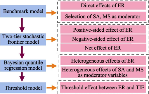 Two-Sided and Heterogeneous Effects of Environmental Regulation on the ...