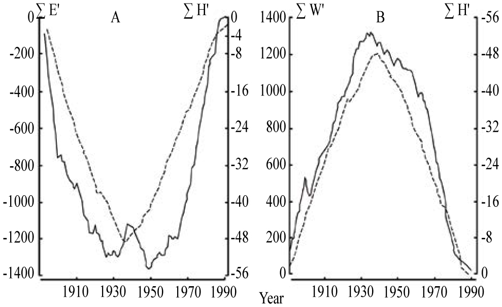 Impact of Climate Changes on the Caspian Sea Level